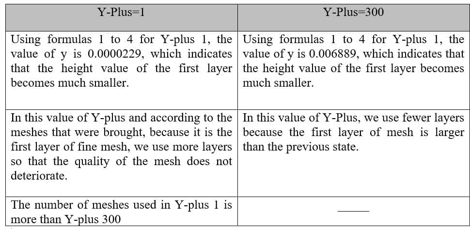 Y+ and Grid Types - MR CFD